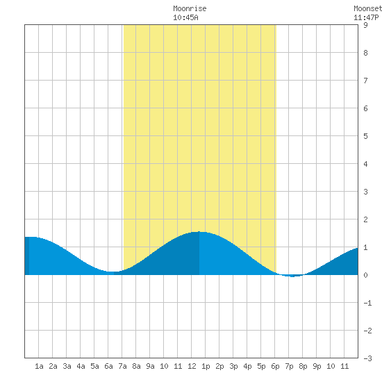 Smathers Beach tide chart for Saturday, January 24, 2026