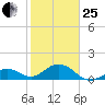 Smathers Beach tide chart for Sunday, January 25, 2026