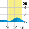 Smathers Beach tide chart for Monday, January 26, 2026