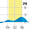 Smathers Beach tide chart for Thursday, January 29, 2026