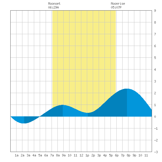 Smathers Beach tide chart for Friday, January 2, 2026