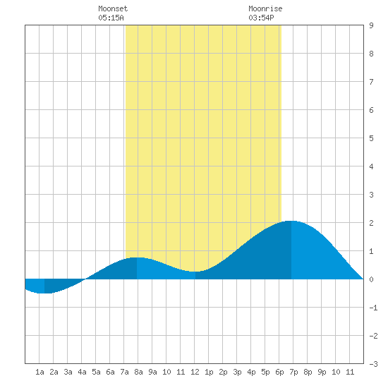 Smathers Beach tide chart for Friday, January 30, 2026