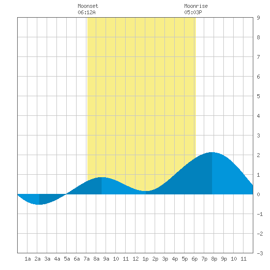 Smathers Beach tide chart for Saturday, January 31, 2026