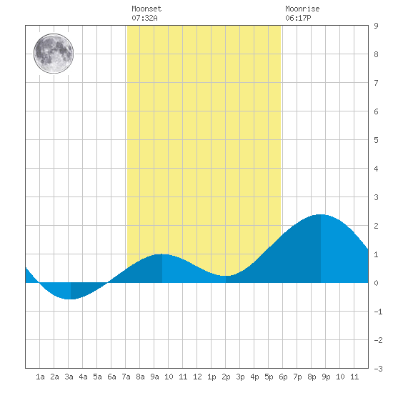 Smathers Beach tide chart for Saturday, January 3, 2026