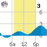 Smathers Beach tide chart for Saturday, January 3, 2026