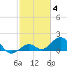Smathers Beach tide chart for Sunday, January 4, 2026