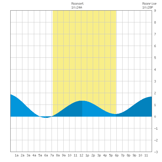 Smathers Beach tide chart for Wednesday, January 7, 2026