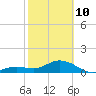 Smathers Beach tide chart for Tuesday, February 10, 2026