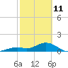 Smathers Beach tide chart for Wednesday, February 11, 2026