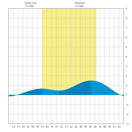 Smathers Beach tide chart for Thursday, February 12, 2026