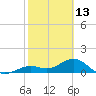 Smathers Beach tide chart for Friday, February 13, 2026
