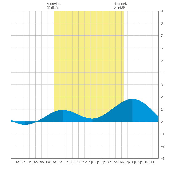 Smathers Beach tide chart for Sunday, February 15, 2026