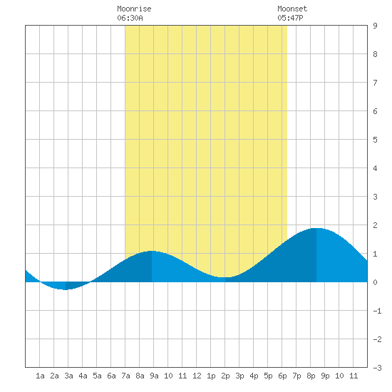 Smathers Beach tide chart for Monday, February 16, 2026