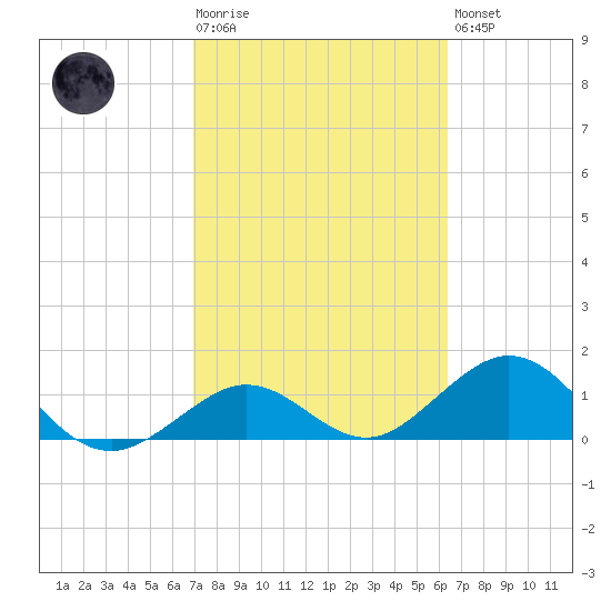 Smathers Beach tide chart for Tuesday, February 17, 2026