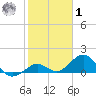 Smathers Beach tide chart for Sunday, February 1, 2026