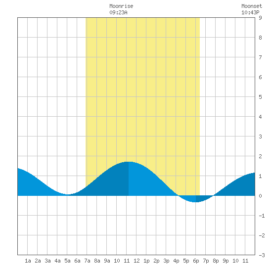 Smathers Beach tide chart for Saturday, February 21, 2026