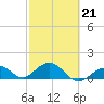 Smathers Beach tide chart for Saturday, February 21, 2026