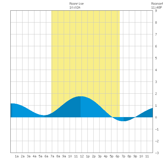 Smathers Beach tide chart for Sunday, February 22, 2026
