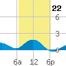 Smathers Beach tide chart for Sunday, February 22, 2026