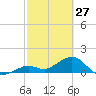 Smathers Beach tide chart for Friday, February 27, 2026