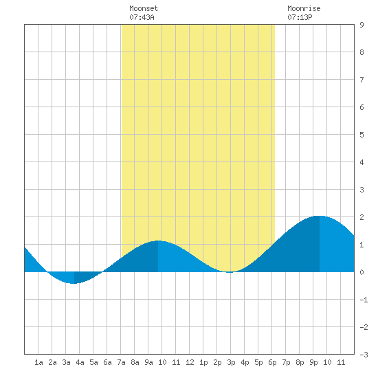 Smathers Beach tide chart for Monday, February 2, 2026