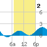 Smathers Beach tide chart for Monday, February 2, 2026