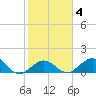 Smathers Beach tide chart for Wednesday, February 4, 2026