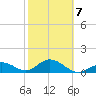 Smathers Beach tide chart for Saturday, February 7, 2026