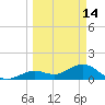 Smathers Beach tide chart for Saturday, March 14, 2026