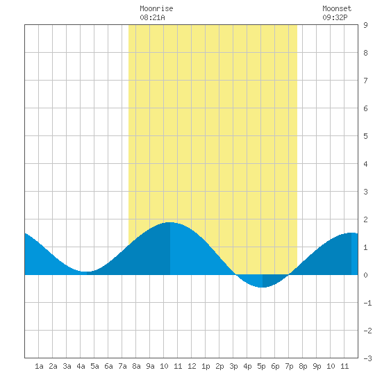 Smathers Beach tide chart for Friday, March 20, 2026