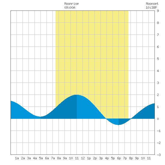 Smathers Beach tide chart for Saturday, March 21, 2026
