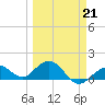 Smathers Beach tide chart for Saturday, March 21, 2026