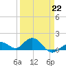 Smathers Beach tide chart for Sunday, March 22, 2026