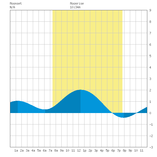 Smathers Beach tide chart for Monday, March 23, 2026