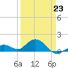 Smathers Beach tide chart for Monday, March 23, 2026