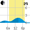 Smathers Beach tide chart for Wednesday, March 25, 2026