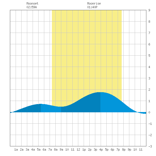 Smathers Beach tide chart for Thursday, March 26, 2026