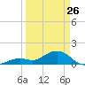 Smathers Beach tide chart for Thursday, March 26, 2026