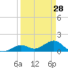 Smathers Beach tide chart for Saturday, March 28, 2026