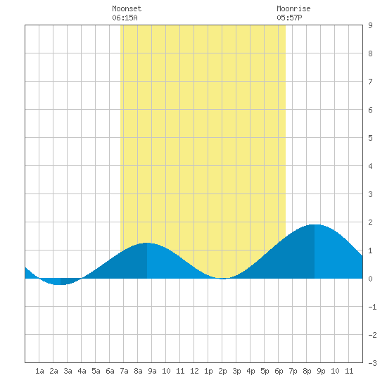 Smathers Beach tide chart for Monday, March 2, 2026