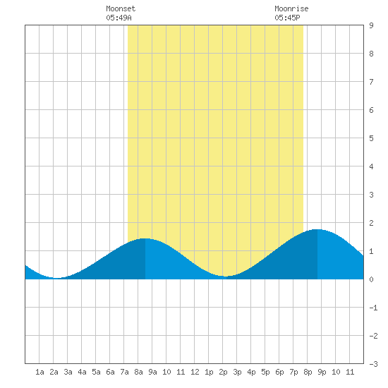 Smathers Beach tide chart for Monday, March 30, 2026