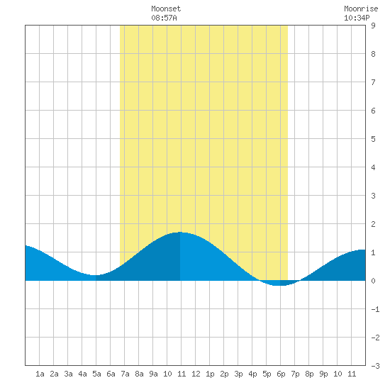 Smathers Beach tide chart for Saturday, March 7, 2026