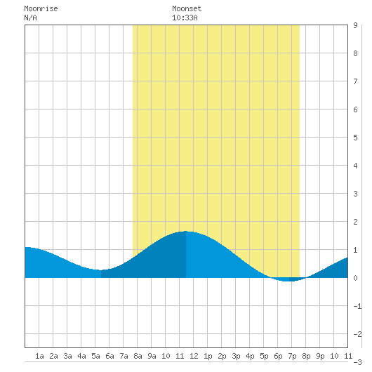 Smathers Beach tide chart for Sunday, March 8, 2026