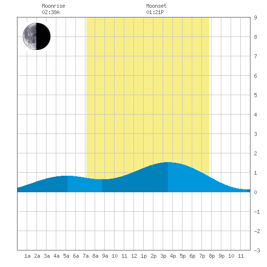 Smathers Beach tide chart for Friday, April 10, 2026