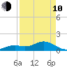 Smathers Beach tide chart for Friday, April 10, 2026