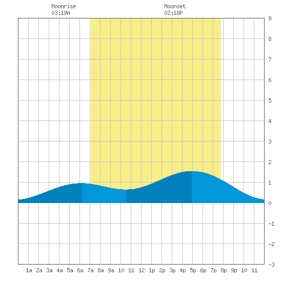 Smathers Beach tide chart for Saturday, April 11, 2026