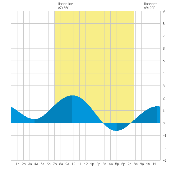 Smathers Beach tide chart for Saturday, April 18, 2026