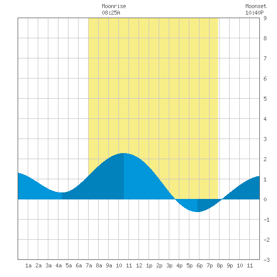 Smathers Beach tide chart for Sunday, April 19, 2026