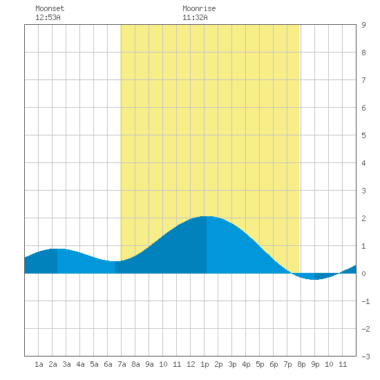 Smathers Beach tide chart for Wednesday, April 22, 2026