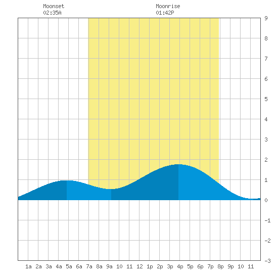 Smathers Beach tide chart for Friday, April 24, 2026